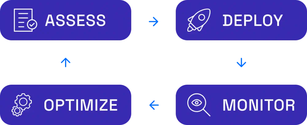 Assess, Deploy, Monitor, Optimize cycle.