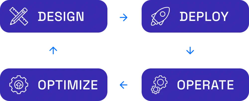 Four-step cycle diagram: Design, Deploy, Operate, Optimize.